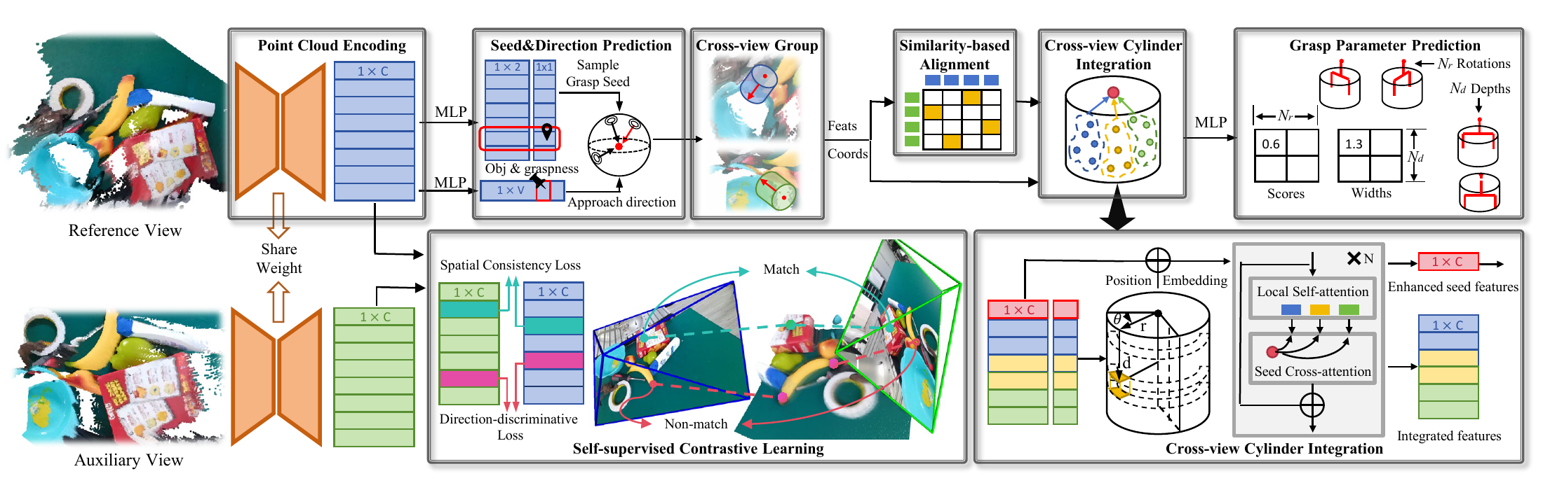 Complete cross-view grasp estimation pipeline