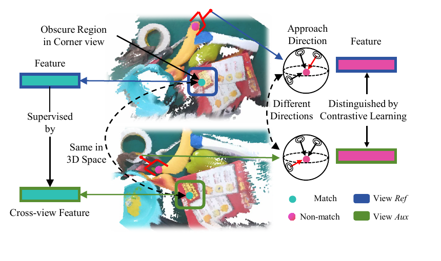 Self-supervised contrastive learning for cross-view point features