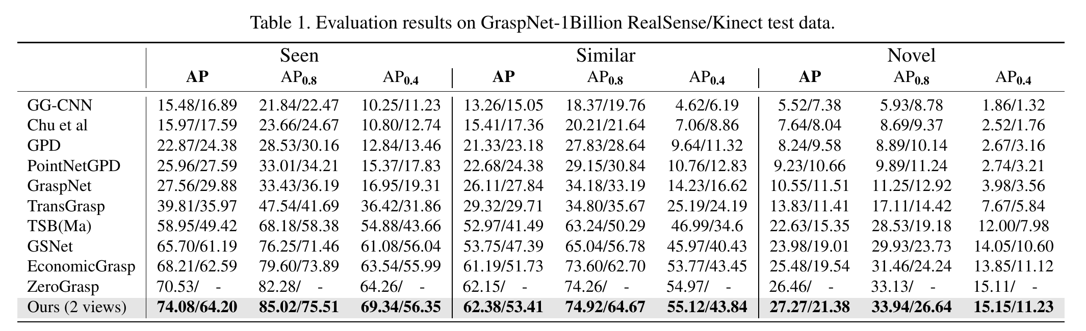 Table 1 evaluation results on GraspNet-1Billion RealSense and Kinect test data